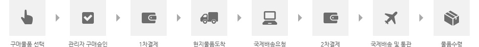 구매대행 이용순서
